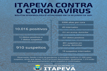 Mais de 10 mil itapevenses já testaram positivo para Coronavírus desde o início da pandemia