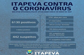 149 pacientes positivos para a Covid-19 estão sendo tratados em domicílio
