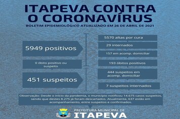 Sobe para 637 o número de positivos e suspeitos para a Covid-19 em acompanhamento domiciliar