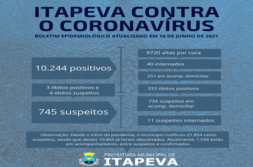 51 itapevenses estão internados, entre positivos e suspeitos para Covid-19