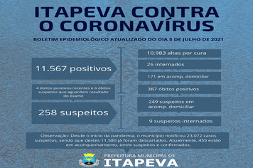 35 itapevenses estão internados, entre suspeitos e positivos para Covid-19