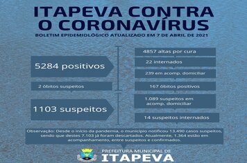 Itapeva registrou 6 óbitos positivos para Coronavírus nos últimos dois dias
