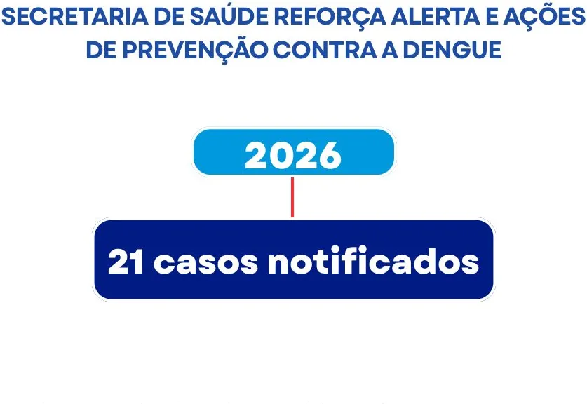 Secretaria de Saúde reforça alerta e ações de prevenção contra a dengue