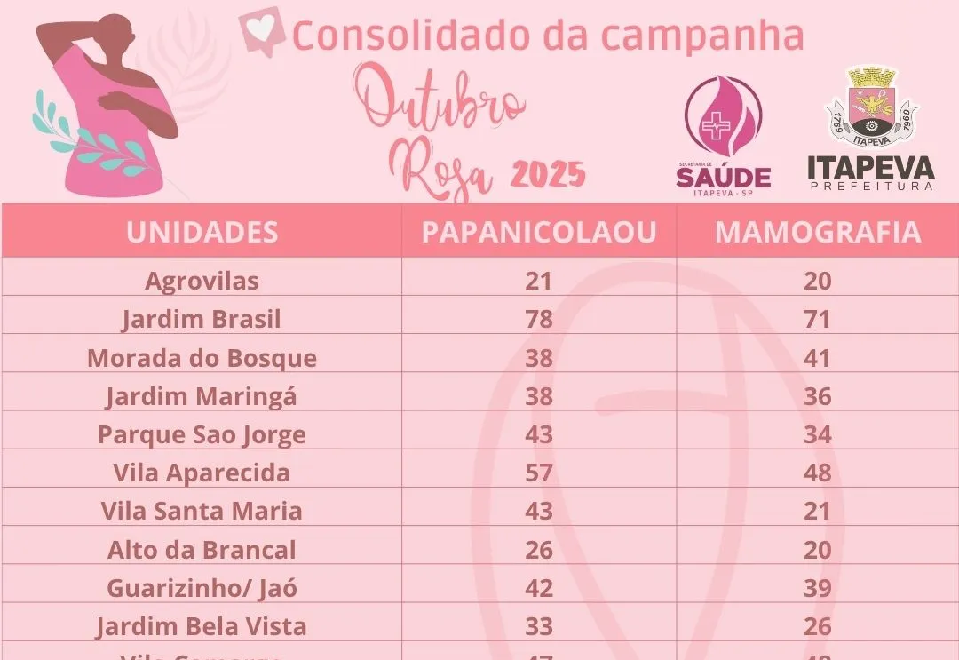 Itapeva realizou 937 coletas de Papanicolau e 743 solicitações de mamografia