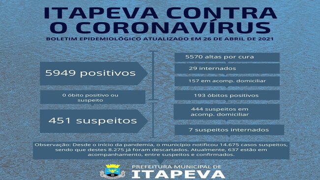 Sobe para 637 o número de positivos e suspeitos para a Covid-19 em acompanhamento domiciliar