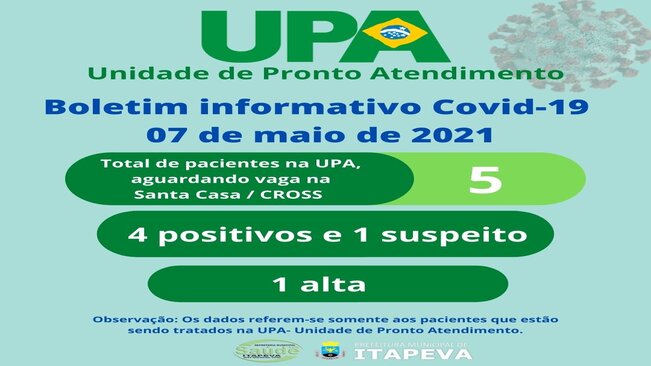 UPA registra uma alta médica e cinco pacientes internados