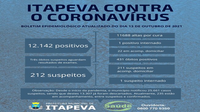 Desde o início da pandemia, Itapeva registrou 431 óbitos positivos para Covid-19