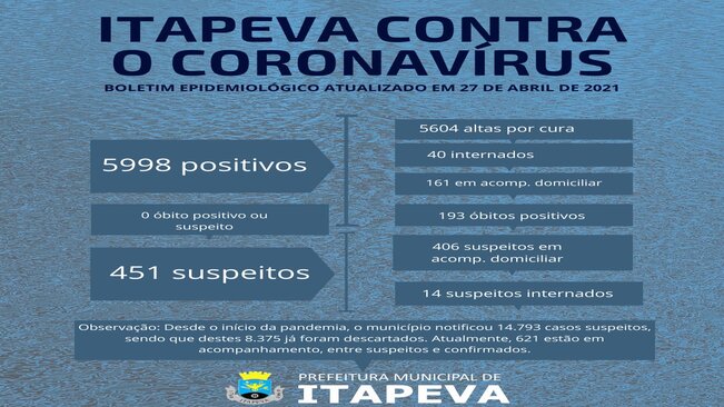 40 pacientes positivos para a Covid-19 estão internados