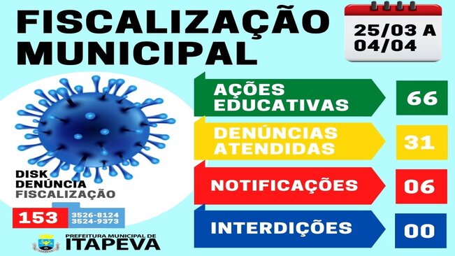 Fiscalização Municipal tem atuado com ações educativas contra a disseminação da Covid-19