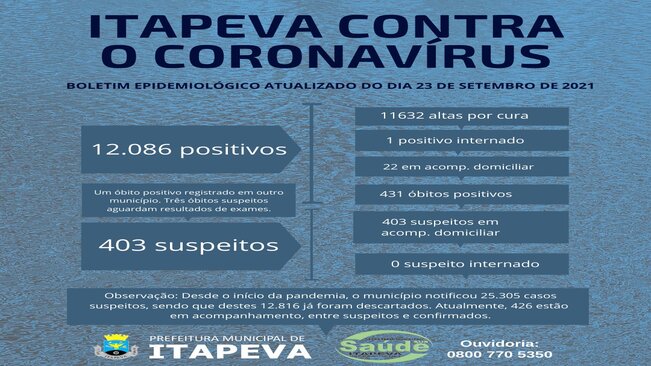 Apenas um itapevense positivo para Covid-19 está internado no hospital