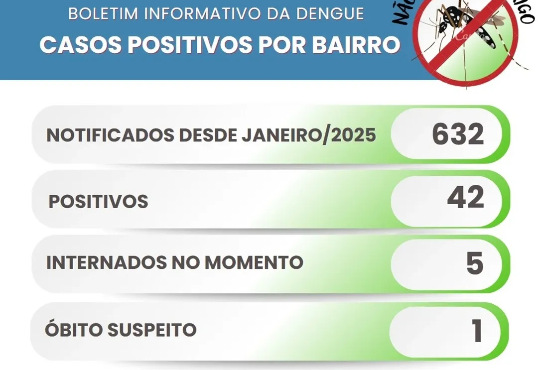 Itapeva registra 34 casos de Dengue positivos até o momento