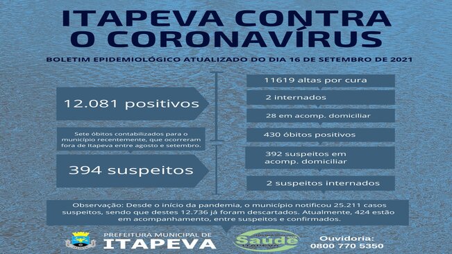 4 itapevenses seguem internados no hospital, entre suspeitos e positivos para Covid-19