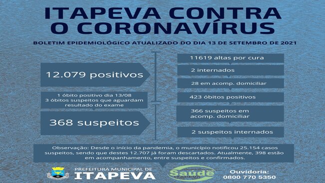 4 itapevenses estão internados, entre suspeitos e positivos para Covid-19