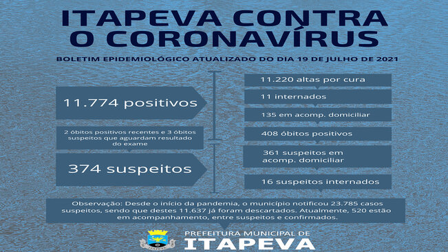 27 itapevenses estão internados, entre suspeitos e positivos para Covid-19