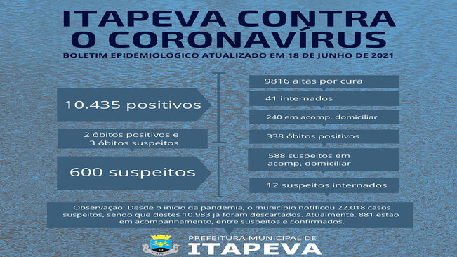 Desde o início da pandemia, 10.435 itapevenses testaram positivo para Covid-19