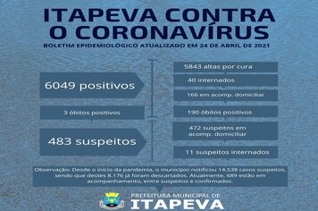 Sobe para 40 o número de pacientes positivos para a Covid-19 internados