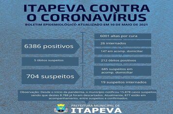 26 pacientes positivos para a Covid-19 estão internados em Itapeva