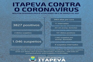 251 itapevenses positivos estão sendo acompanhados em domicílio