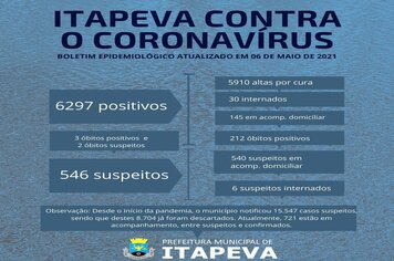 3 pacientes positivos e 2 suspeitos para a Covid-19 foram a óbito