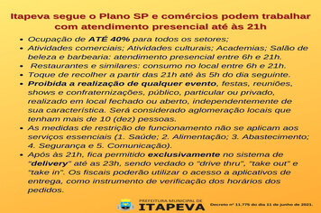 Itapeva segue o Plano SP e comércios podem trabalhar com atendimento presencial até às 21h