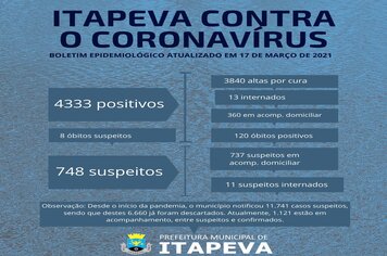 Dos 4.333 itapevenses que já testaram positivo para Coronavírus, 3.840 estão curados e 120 foram a óbito