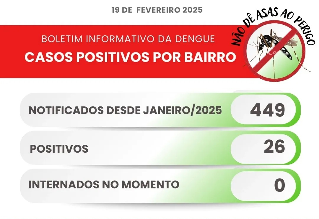 Itapeva registra 26 casos confirmados