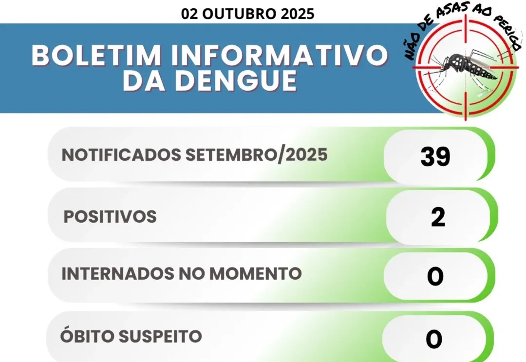 Itapeva alerta para risco de proliferação do Aedes aegypti com chegada das chuvas e calor