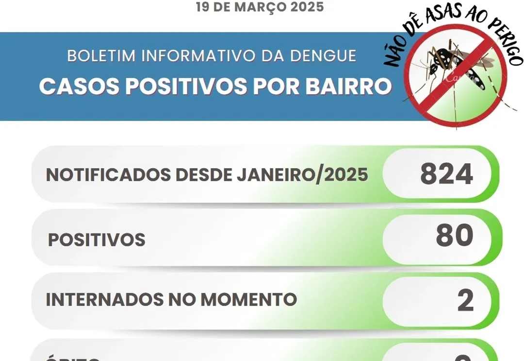 Itapeva registra 80 casos de dengue positivos no município