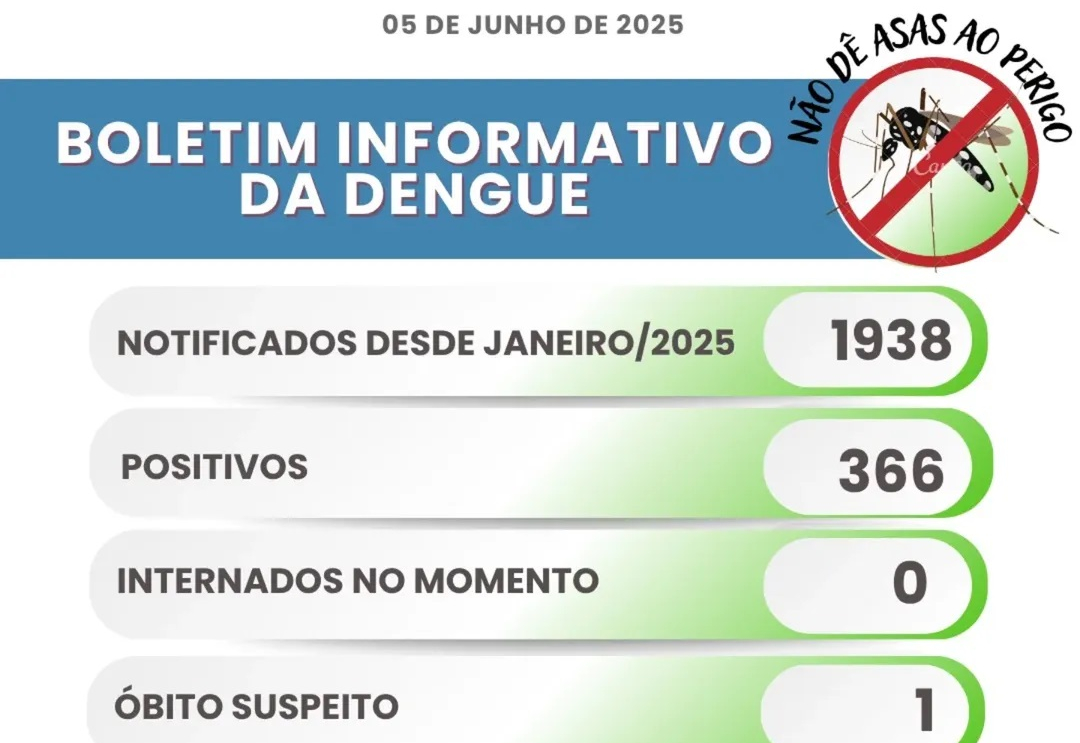 Itapeva registra 366 casos de Dengue positivos no município