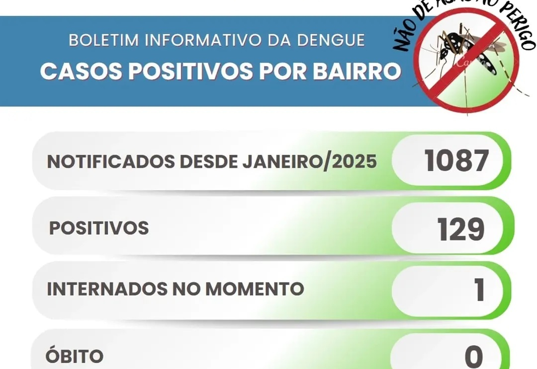 Itapeva registra 129 casos de dengue positivos no município