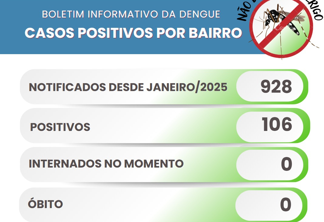 Secretaria de Saúde registra 106 casos de dengue positivos no município