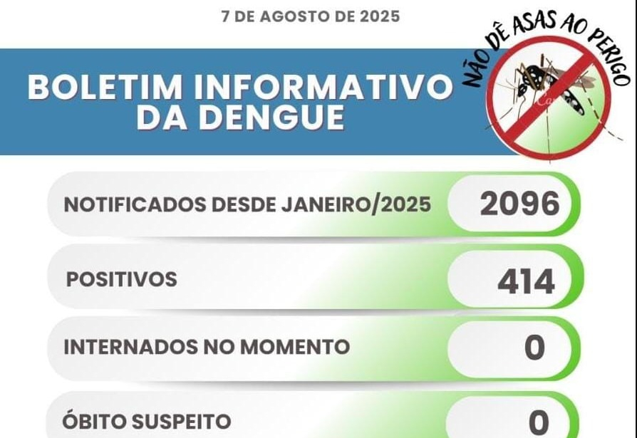 Itapeva registra 414 casos de Dengue positivos no município