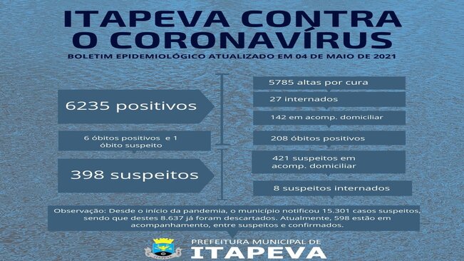 6 pacientes positivos e um suspeito para a Covid-19 foram a óbito