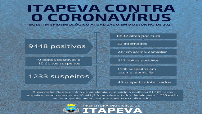 Itapeva registrou dez óbitos positivos entre os dias 7 e 9 de junho