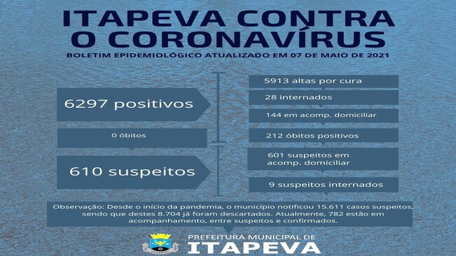 28 pacientes positivos para a Covid-19 estão internados em Itapeva