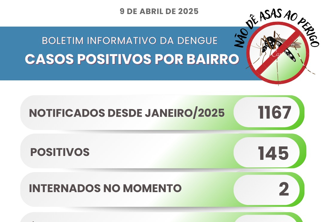 Itapeva registra 145 casos de Dengue positivos no município