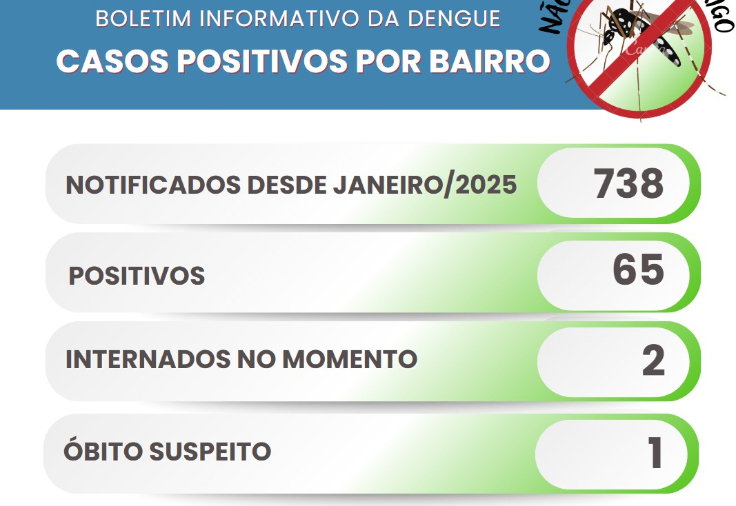 Itapeva registra 65 casos de dengue positivos no município