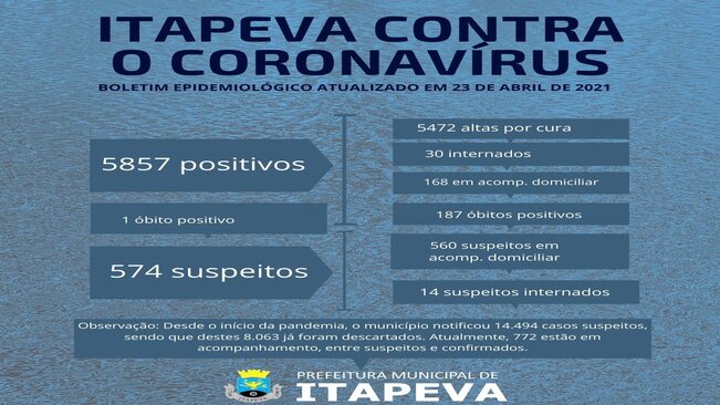Itapeva tem 198 pacientes positivos para a Covid-19 sendo acompanhados em domicílio
